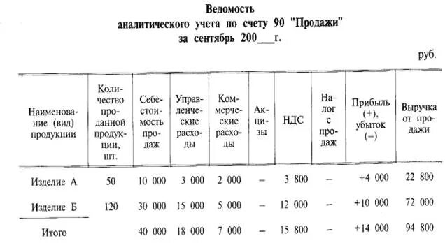 Аналитический учет 68. Ведомость аналитического учета по счету. Ведомость аналитического учета по счету 90. Ведомость аналитического учета это. Регистры синтетического и аналитического учета.