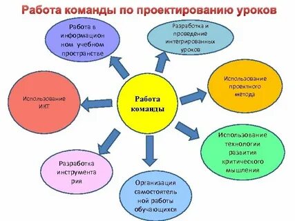 Проектная команда в образовании