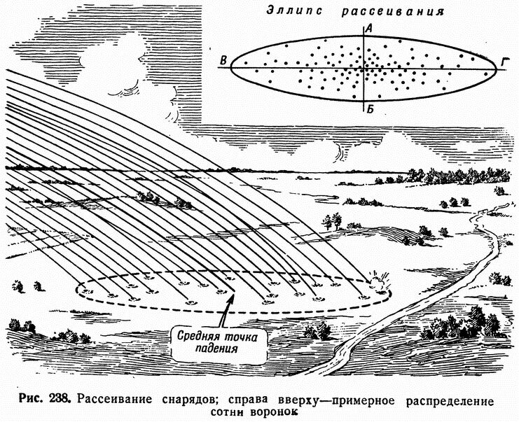 Радиус поражения снаряда. Эллипс рассеивания снарядов. Эллипс рассеяния в артиллерии. Теорию наивыгоднейшего рассеивания артиллерийских снарядов. Эллипс рассеивания снарядов д-30.