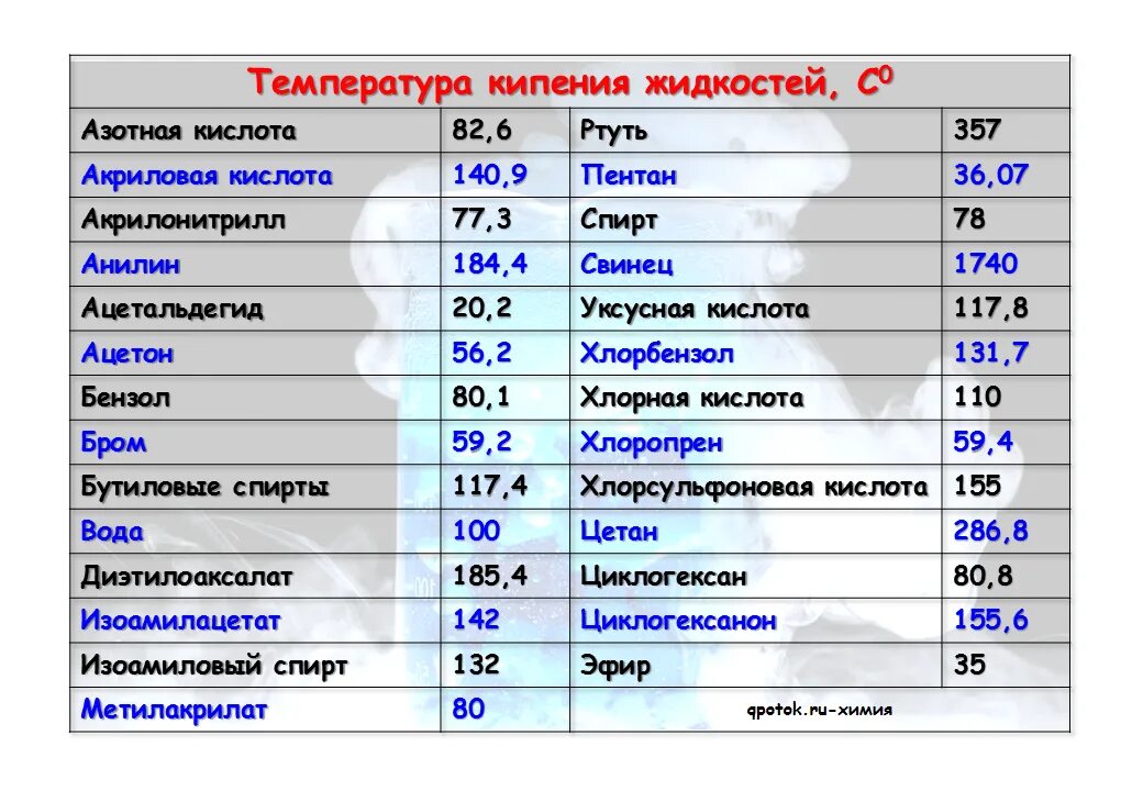 Температура кипения жидкостей. Температура кипения веществ таблица. Температура кипения жидкостей таблица. Температура кипения некоторых веществ. Температура кипения жидкостей увеличивается