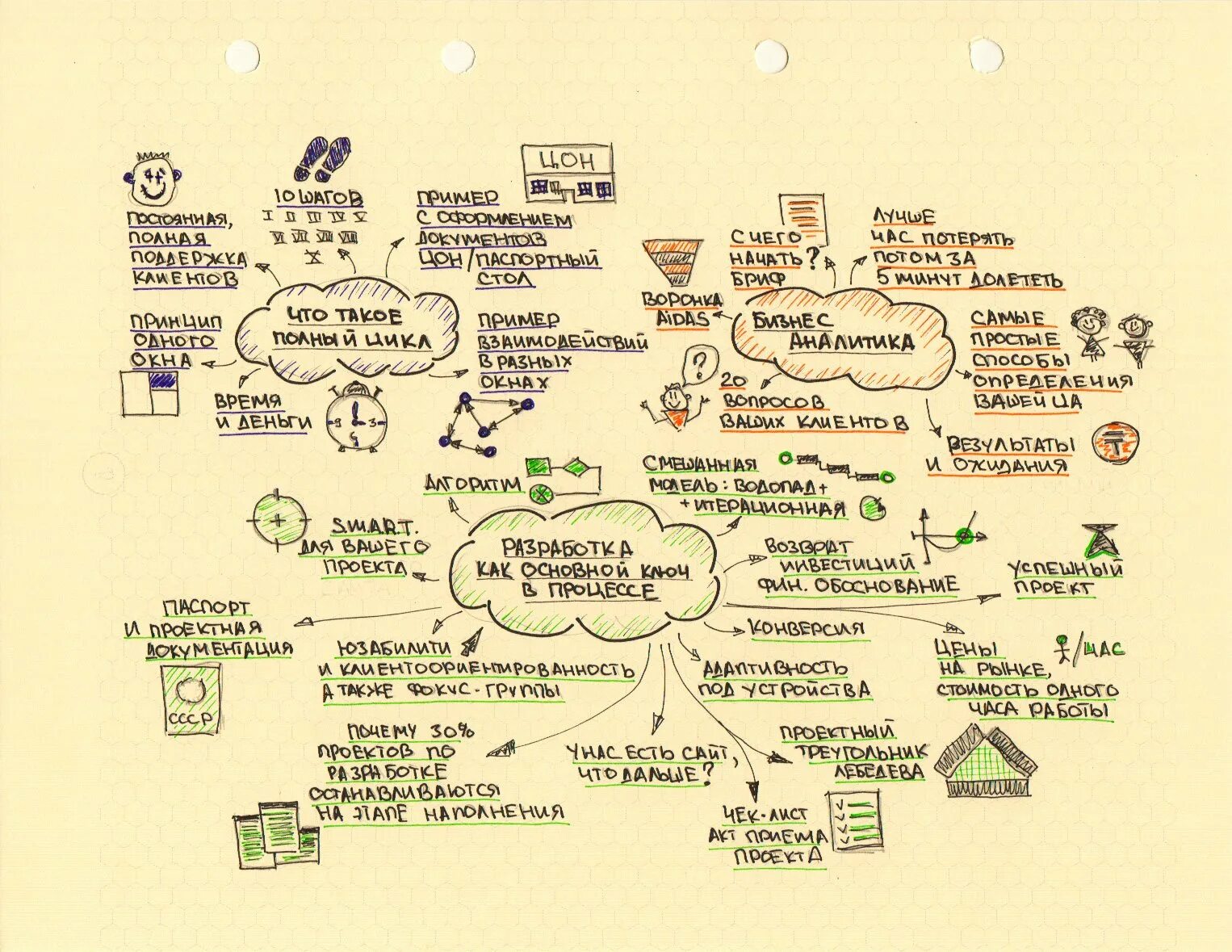 Mind Map примеры. Составление карты идей. Карта мышления. Майнд карта.