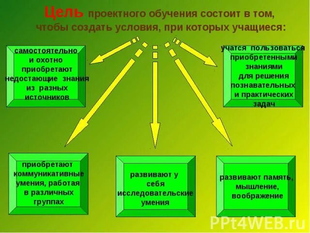 Метод проектов технология проектного обучения. Цель проектного обучения. Методы обучения проектированию. Цель метода проектов в обучении. Задачи проектной технологии обучения.