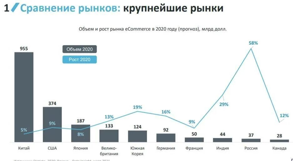 Мвф развитие. Рост рынка e Commerce в России 2020. Рост рынка e Commerce в России 2022. Рынок электронной коммерции рост в 2020. Рост рынка электронной коммерции в России.