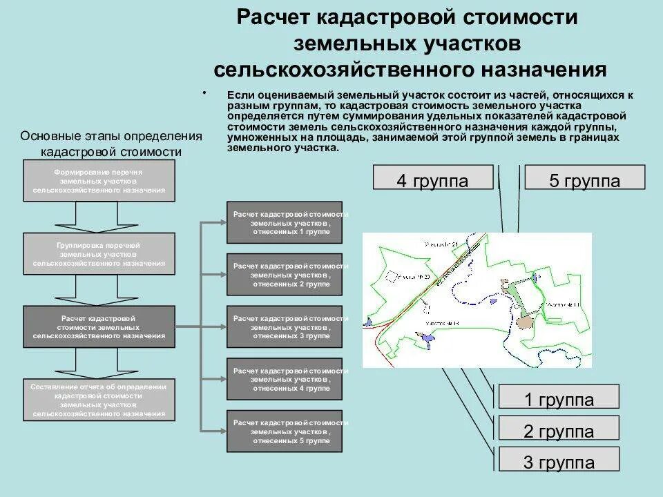 Кадастровая стоимость рассчитывается. Расчет кадастровой стоимости земельного участка. Оценка кадастровой стоимости земли. Этапы кадастровой оценки сельскохозяйственных земель. Кадастровая оценка стоимости земли