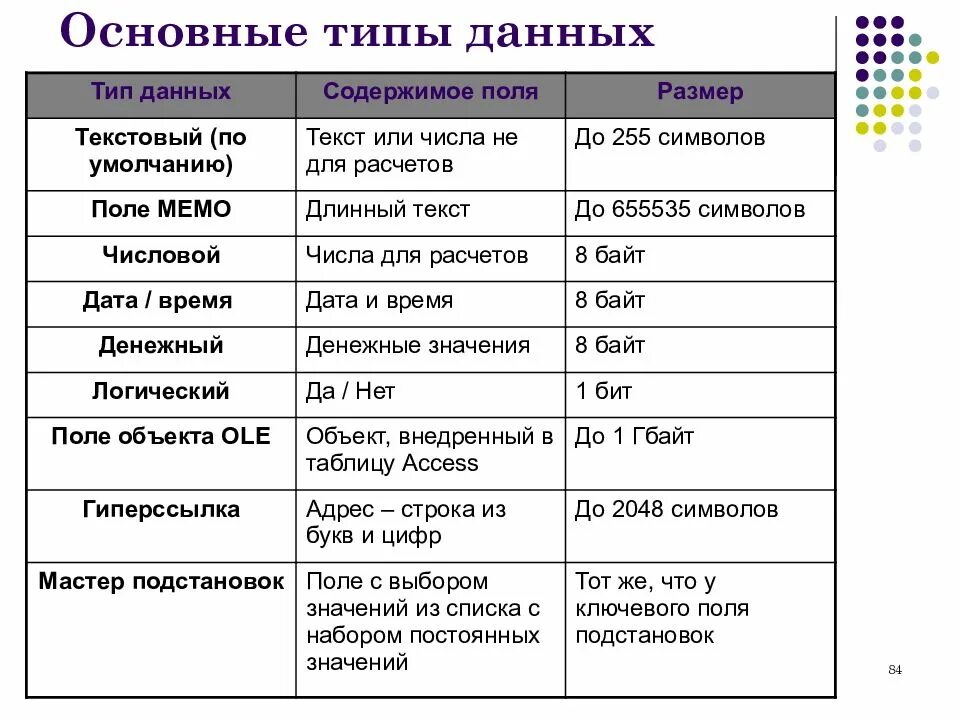 Название вещественный. 1. Перечислите и опишите основные типы данных. Перечислите основные типы данных программирование. Типы данных таблица Информатика. Типы данных Информатика 11 класс.