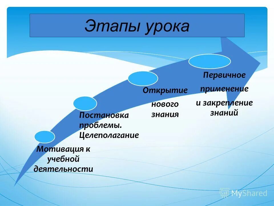 этапы урока истории