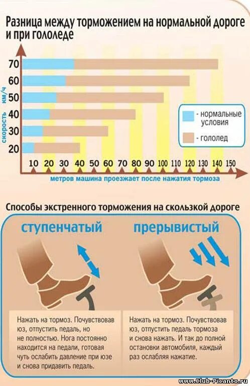 Советы автомобилистам. Памятка по гололеду для водителей. Как тормозить в гололед на механике. Правила поведения при гололеде для детей. Памятка водителям при гололеде.