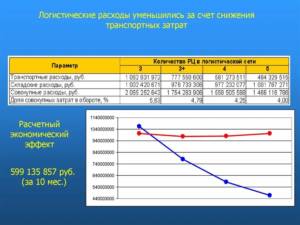 Посчитать логистику. Затраты на логистику. Логистические затраты таблица. Сокращение транспортных издержек. Снижение транспортных расходов.