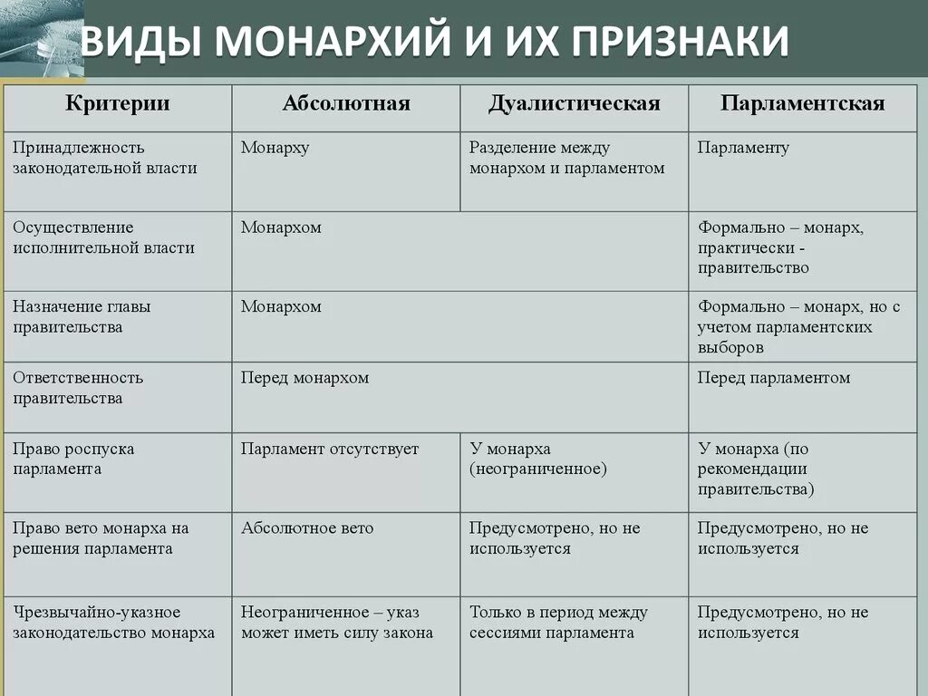 Виды монархии и их признаки таблица. Заполните таблицу виды монархии и их признаки. Абсолютная монархия таблица. Признаки абсолютной монархии таблица.