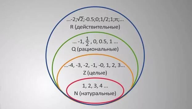 Натуральные целые рациональные числа действительные числа проценты. Натуральные рациональные иррациональные и действительные числа. Числа действительные натуральные целые рациональные иррациональные. Натуральные числа рациональные числа действительные числа целые. Слово 12 целое