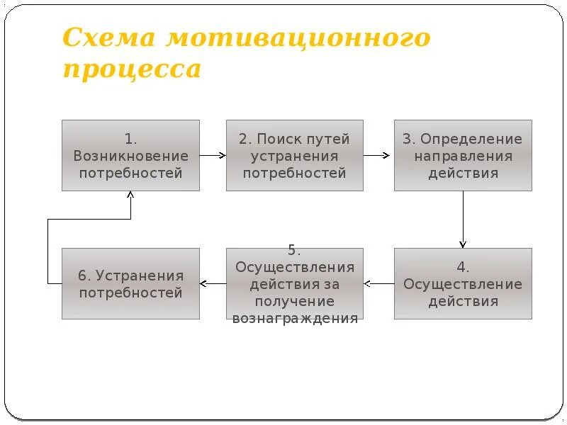 Методы и процесс мотивации. Схема мотивационного процесса в менеджменте. Процесс мотивации схема. Схема протекания мотивационного процесса. Мотивация схема процесса мотивации.