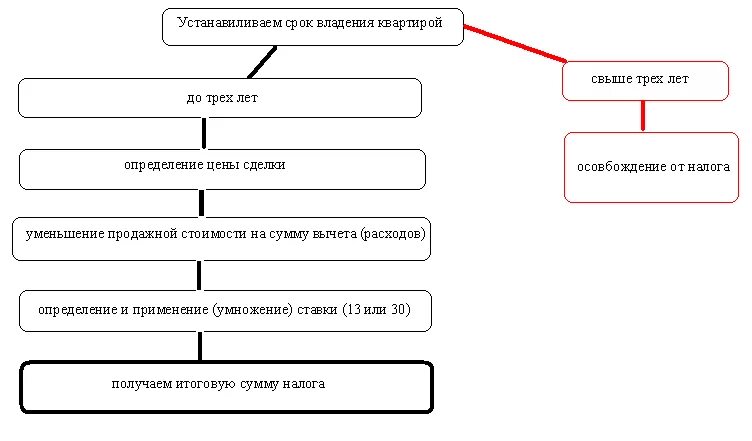 Сколько платить налог при вступлении в наследство