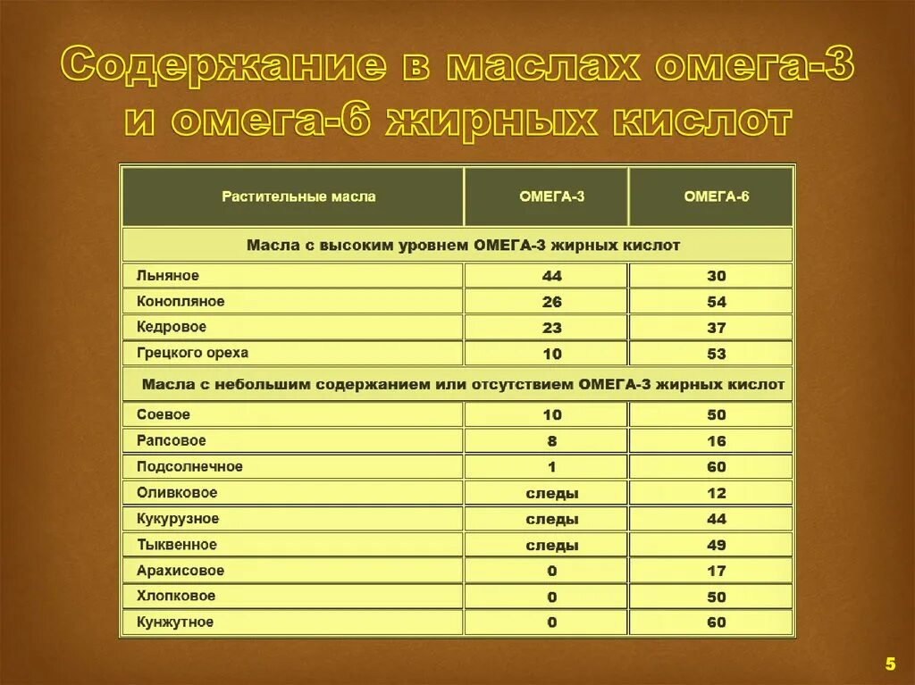 Содержания растительных жирных кислот