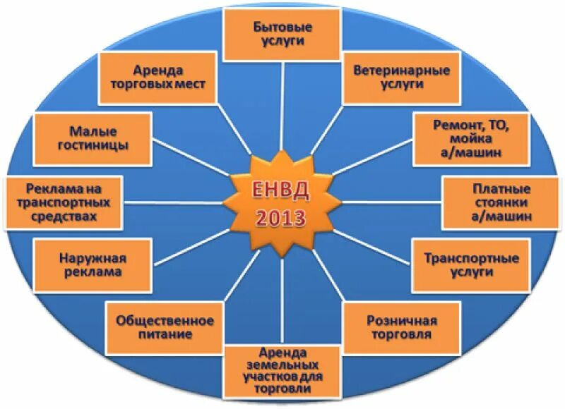 Виды бытовых услуг. Енвд виды деятельности. к бытоаым уснугам относяться. енвд для каких видов деятельности.