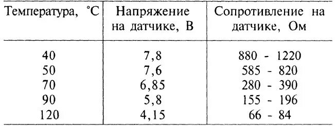 ТМ-106 датчик температуры таблица сопротивления. ТМ 106 датчик указателя температуры сопротивление. Сопротивление датчика температуры охлаждающей жидкости ТМ 100. Датчик температуры ТМ 100 сопротивление.