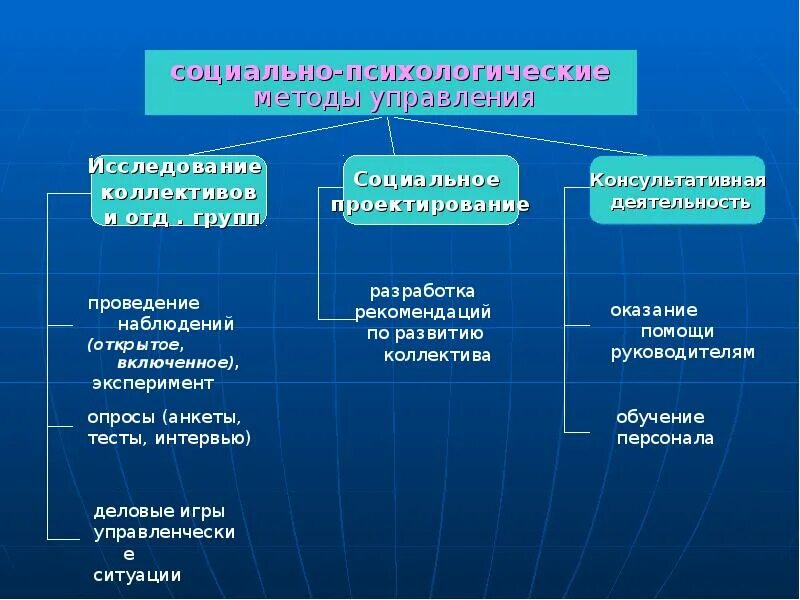 Стили и методы управления. Стили управления коллективом. Стили руководства и методы управления. Методы и стили управления в менеджменте.