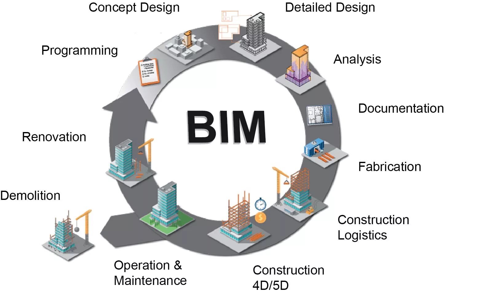 Detailed design. Технологии информационного моделирования BIM. Информационное моделирование зданий BIM. Информационная модель здания BIM. Бим технологии в проектировании.