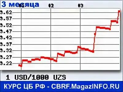 1 доллар в сум на сегодня