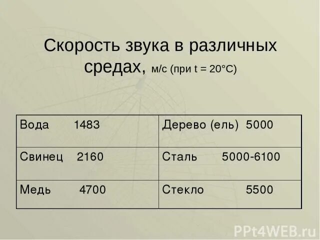 Скорость распространения звука в воде. Скорость звука в различных средах. Скорость звука в различных средах. Таблица 2 скорость звука в различных средах. Скорость звука в свинце.