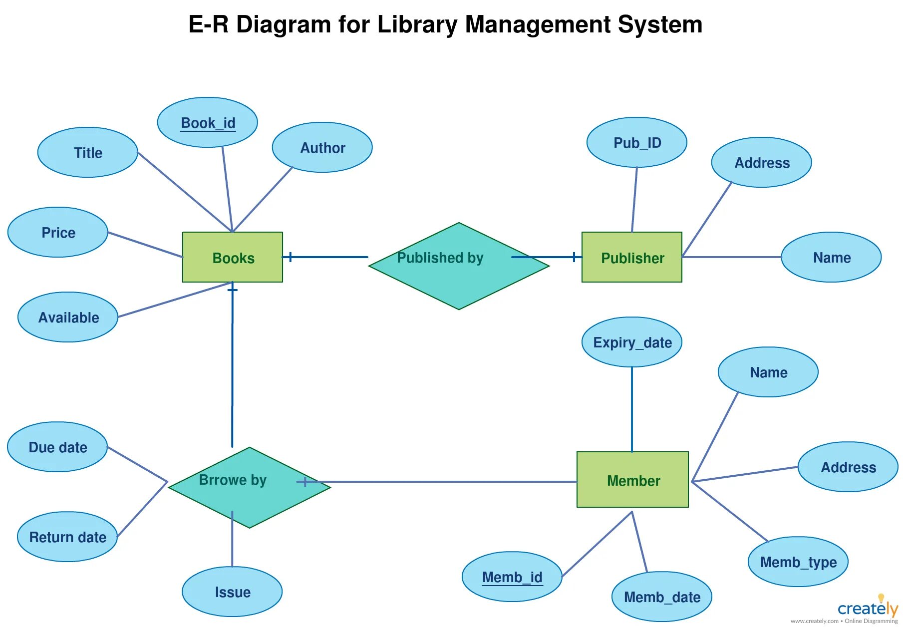 O include. Erd (entity-relationship diagrams) диаграмма. Erd диаграмма библиотека. Ер диаграмма. Er-модель.