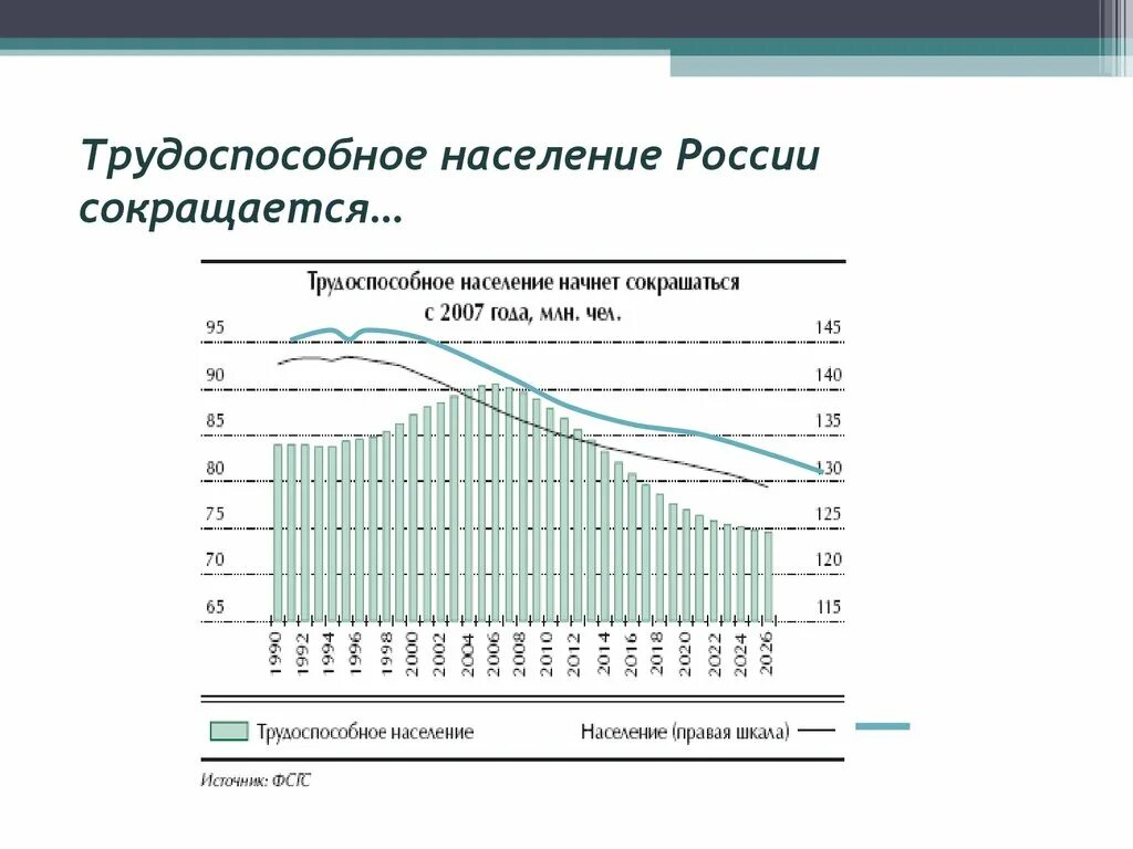 Население россии том 1. График сокращения населения России. Статистика численности трудоспособного населения России по годам. Численность трудоспособного населения России график.