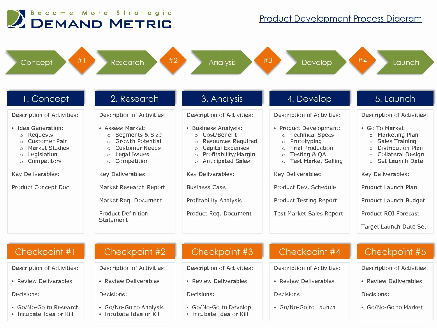 Product Development. Product Development process. New product Development. Product Development Plan.