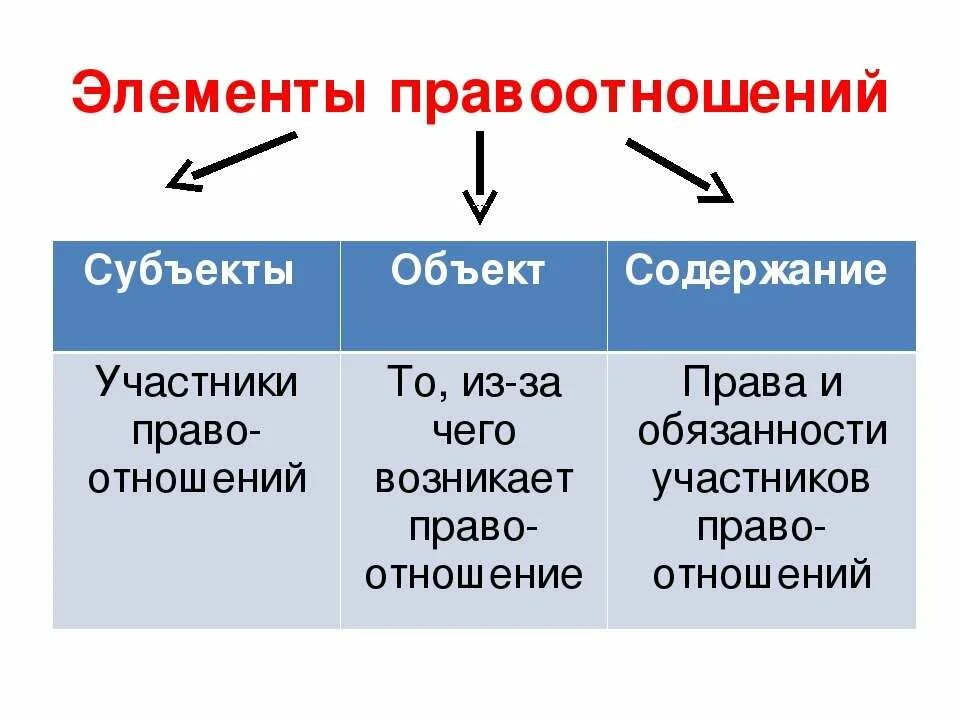 Субъект обществознание примеры. Субъект объект содержание. Элементы правоотношений. Субъекты и объекты правоотношений.