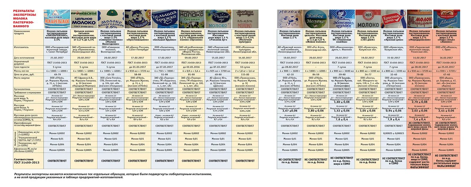 Экспертиза сливочного масла результаты. Фальсификат молока. Черный список производителей масла сливочного роспотребнадзора. Молоко разных производителей. Марки фальсифицированного молока.