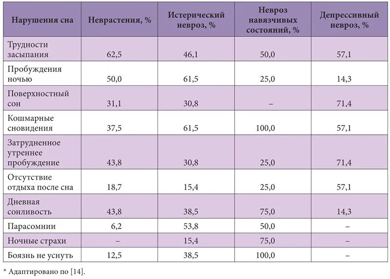 Сколько длится х. Невротические расстройства статистика. Таблица невротических расстройств.. Нарушение сна таблица. Глубокий сон норма.