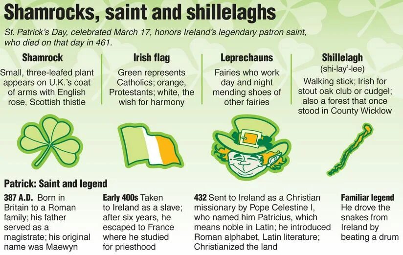 День Святого Патрика. День Святого Патрика на английском. День Святого Патрика Worksheets. St. Patrick's Day символы.
