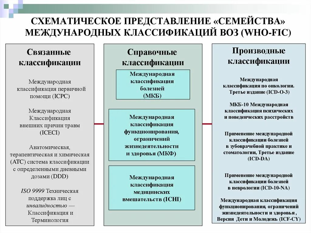 Классификация болезней. Классификация болезней воз. Международные классификации воз. Классификация всемирной организации здравоохранения