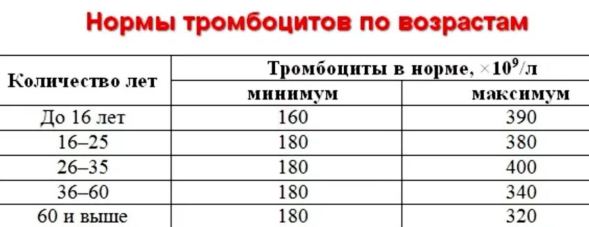 Тромбоциты у мужчин. Тромбоциты норма у женщин 40 лет по возрасту таблица. Норма тромбоцитов в крови у женщин после 40 лет. Показатель тромбоцитов в крови норма у женщин по возрасту. Тромбоциты норма у женщин после 50 лет таблица.