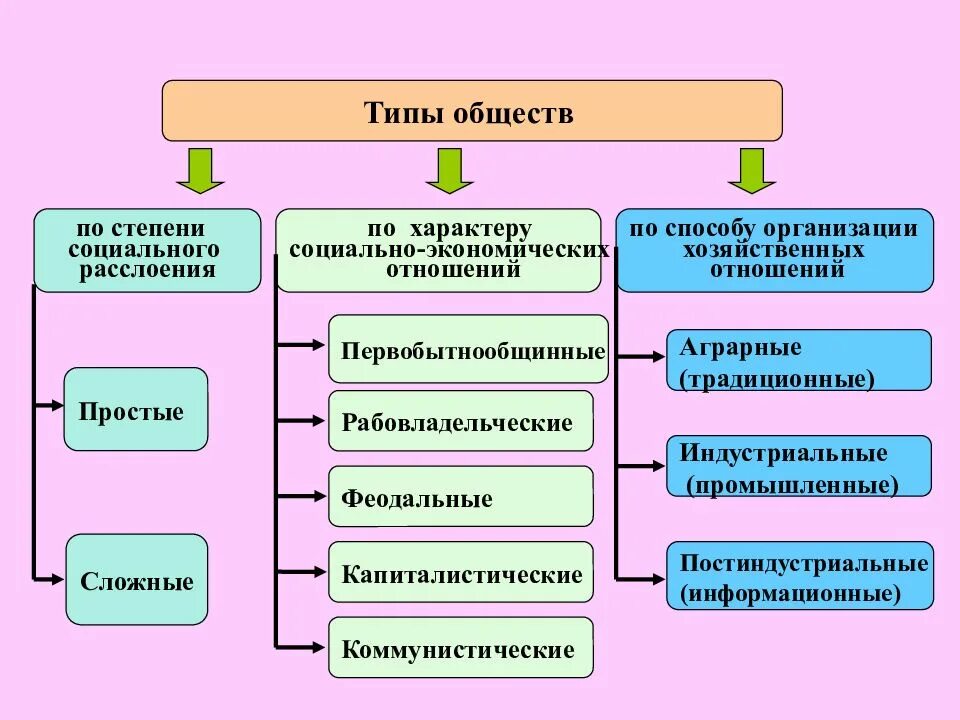 Какие степени общества есть. Разновидности общества. Виды социального расслоения. Общество типы обществ. Виды расслоения общества.