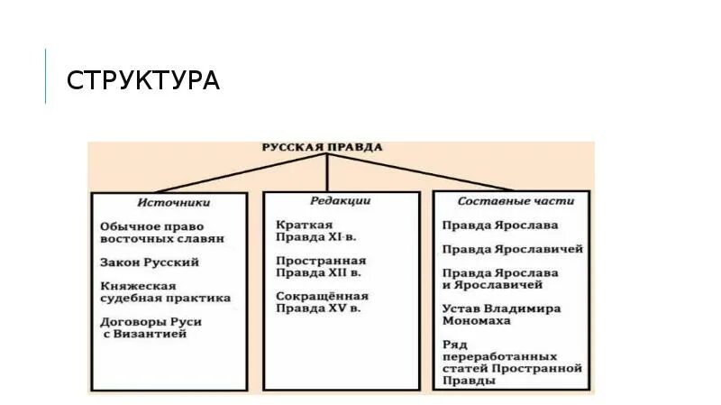 Социальная правда. Структура русской правды правда Ярослава. Русская правда схема таблица. Русская правда Ярослава Мудрого схема.