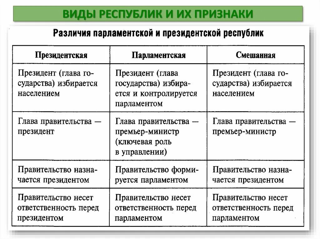 Схема парламентская президентская Республика смешанная. Парламентская Республика признаки схема. Признаки смешанной Республики. Виды республик президентская парламентская.