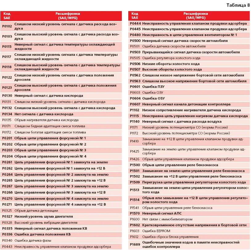 Таблица ошибок ВАЗ 2112 16 клапанов. Таблица ошибок ВАЗ 2112 16 клапанов 2007. Коды ошибок ВАЗ 2110 8 клапанов инжектор. Коды ошибок ВАЗ 2109. Ошибка ваз 2114 причины