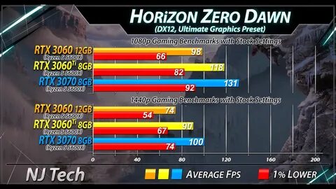 В среднем здесь частота кадров в 1080p равнялась 137 к/с (RTX 3060), 183 к/...