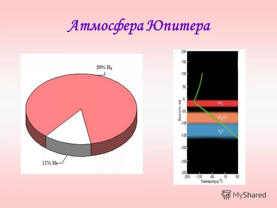 Воздуха и температурой внутренней поверхности. Состав атмосферы Юпитера. Атмосфера Юпитера диаграмма. Строение атмосферы Юпитера. Химический состав атмосферы Юпитера.