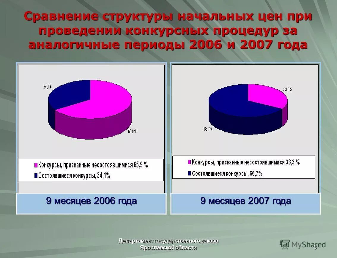 структура департаментов ярославской области. заказчики по 44 фз. число государственных заказчиков. муниципальный заказчик, заказчик. коэффициент участия в инвестициях что это.