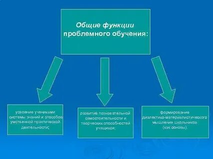 Проблемное обучение развитие