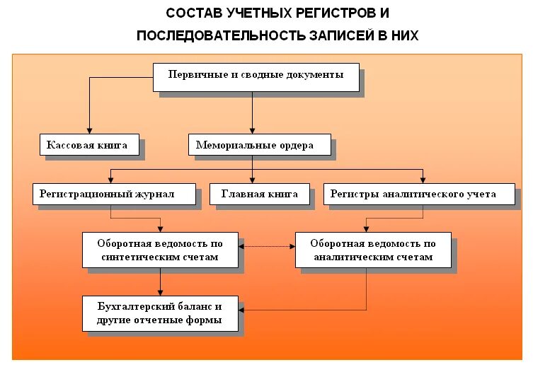 Состав регистров. Состав учетных регистров и последовательность записей в них. Регистр бухгалтерского документа. Задание 3. создать рекламное письмо.. Первичные документы и учетные регистры.