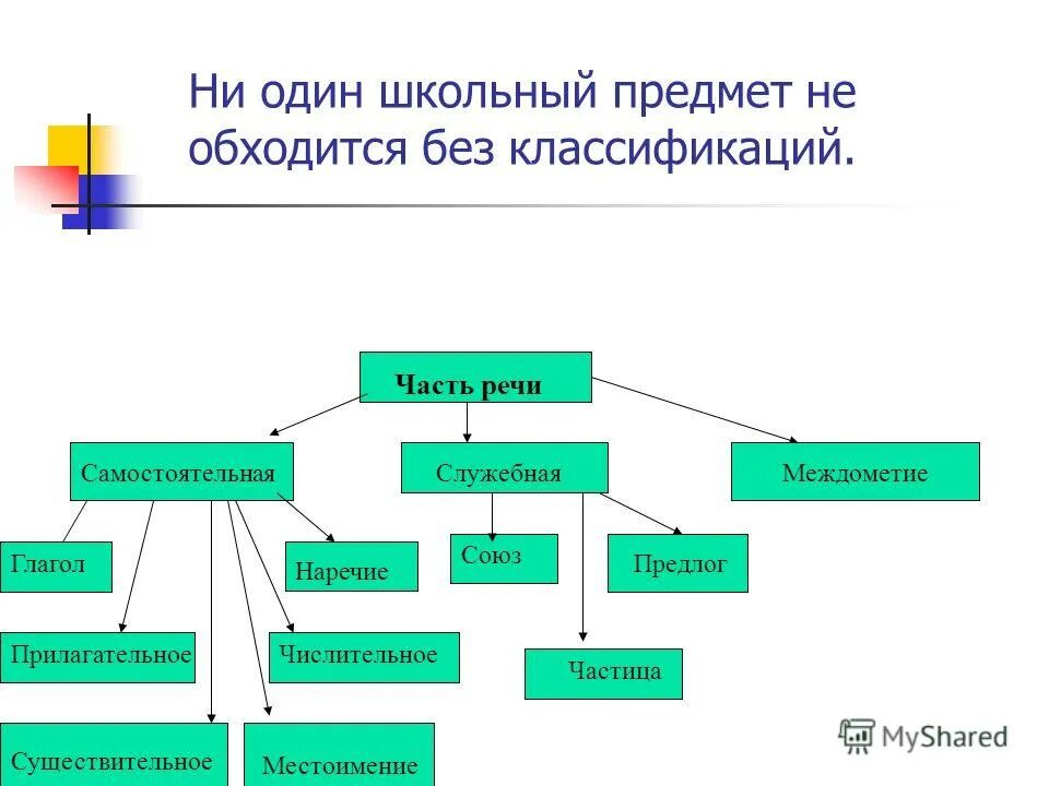 Местоимения служебная или самостоятельная часть