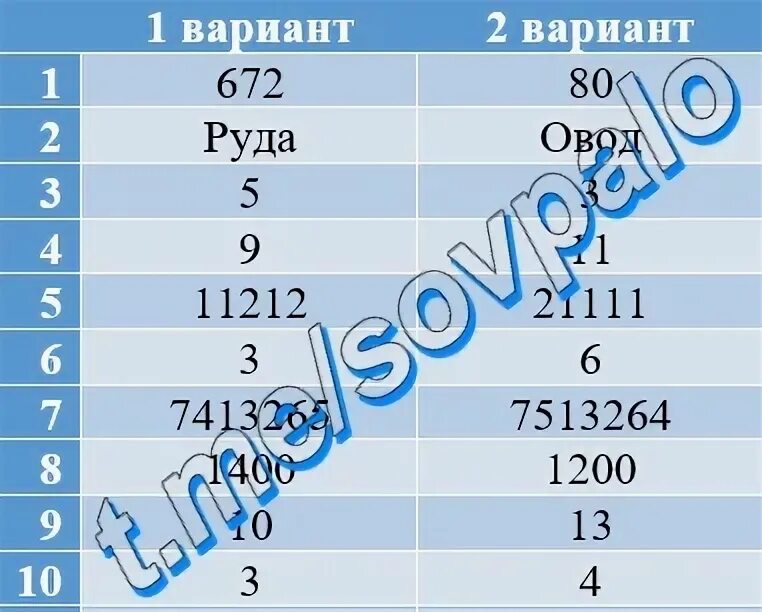 Пробник по информатике 9 класс 2025. Формулы для пробника по информатике 9 класс. информатика пробник 9 класс вариант 60030. 27 апреля пробник информатика вариант.
