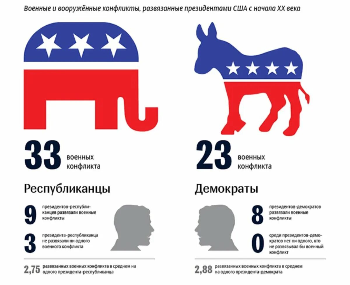 Партии США республиканцы и демократы. Демократическая и Республиканская партия США разница. Демократическая и Республиканская партии США отличия. Республиканцы и демократы США разница.