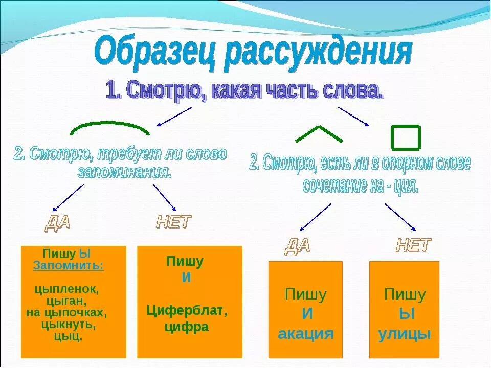 Правописание гласных и ы после ц. Правило написания буквы ы после ц. Правописание и ы после ц правило. Буквы и ы после ц 5 класс.