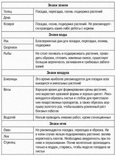 Плодородные знаки зодиака для посадки