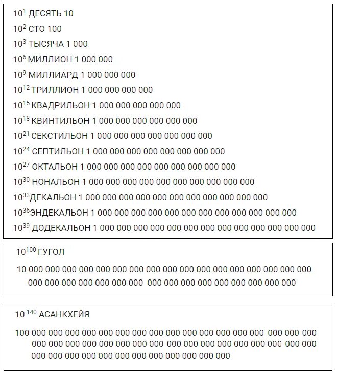 4 нуля это сколько. Самые большие числа в мире таблица. Самая большая цифра в мире в цифрах. Самое большое число в математике в мире. Самое большое число в мире в нулях.