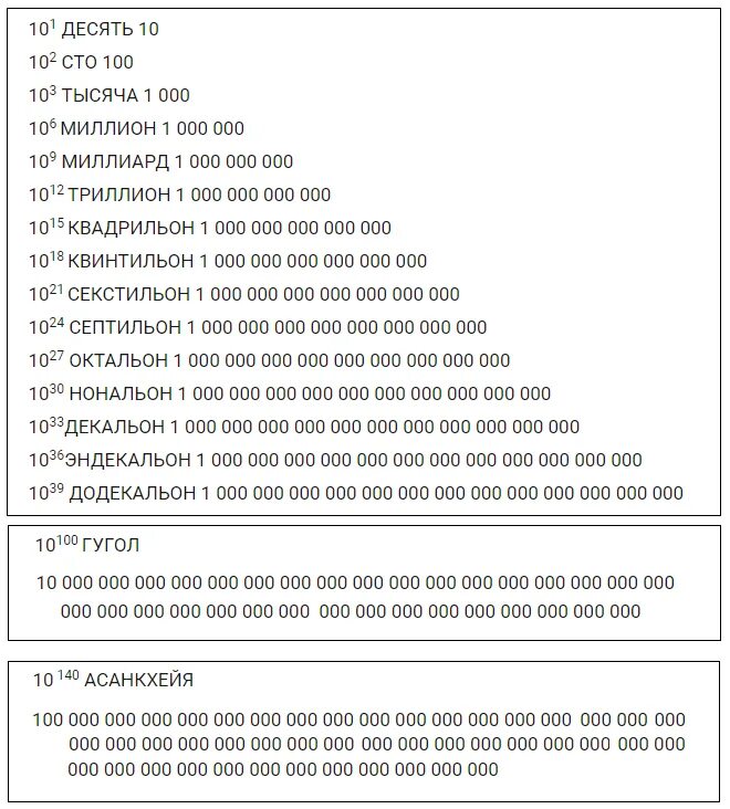 Самая большая цифра в мире в цифрах. Самое большое число в мире в нулях. Таблица самых больших чисел в мире. Самое большое число в мире в цифрах как называется. Запишите числа большие данных в 100 раз