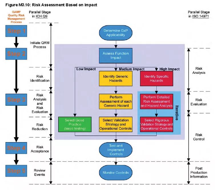 Risk Assessment. Risk Assessment (based on 5x5 risk Matrix). Risk Assessment on the Vessel. Feasibility risk Assessment.