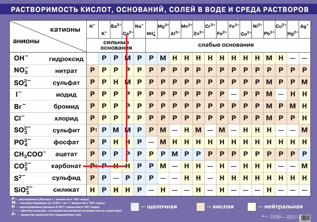 Таблица растворимости с названиями кислотных остатков. Растворимость кислот оснований и солей в воде таблица 8 класс. Таблица растворимости гидроксидов и солей в воде. Анион железа 3